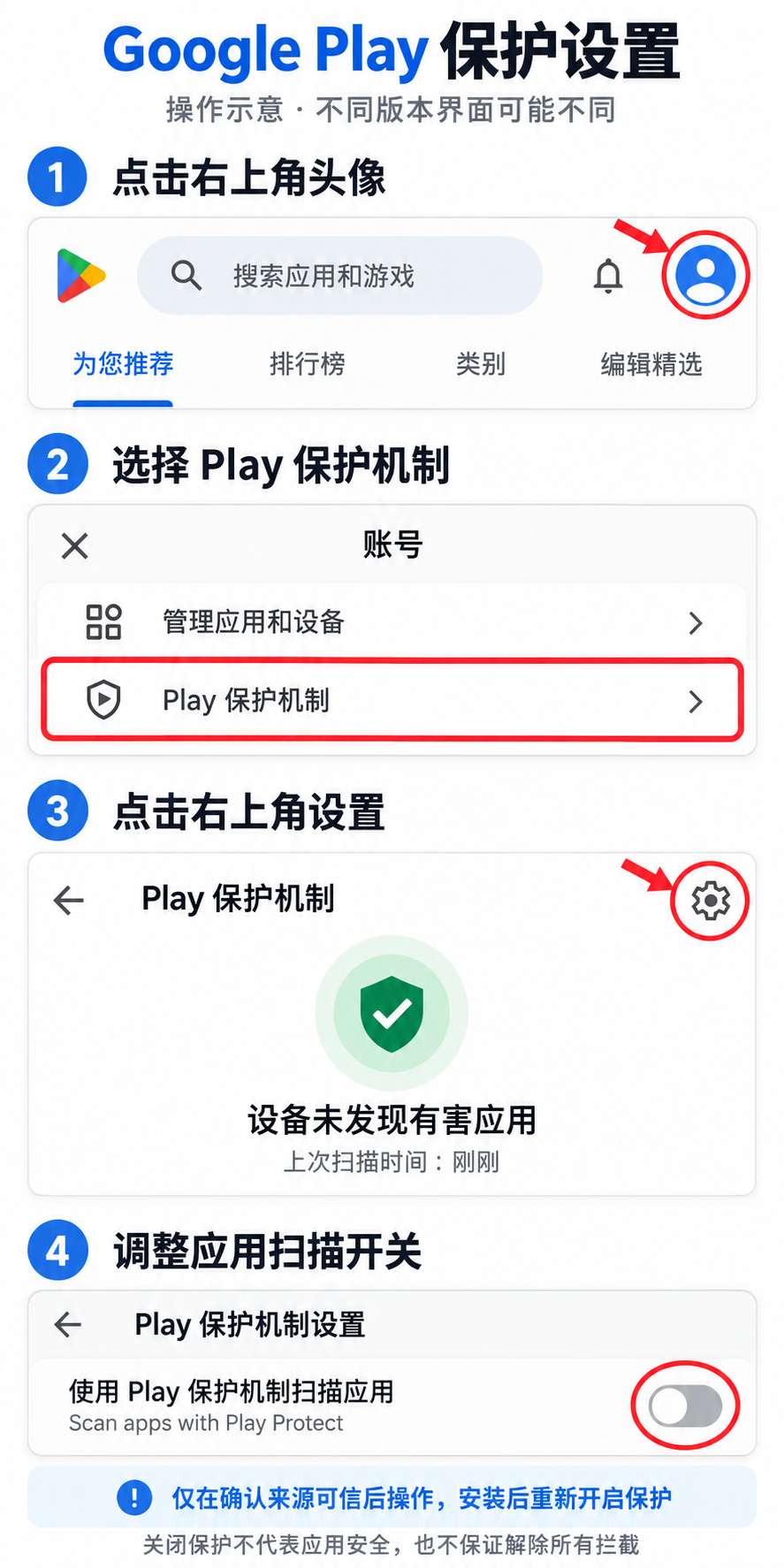 Google Play 保护设置四步示意图：点击商店右上角头像，选择 Play 保护机制，点击右上角设置，找到应用扫描开关。